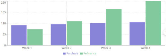 Mortgage applications